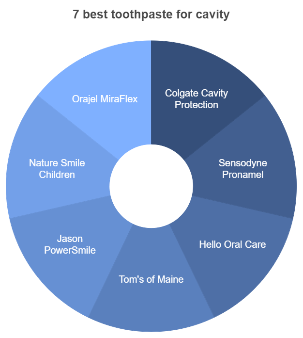 7 best toothpaste for cavity