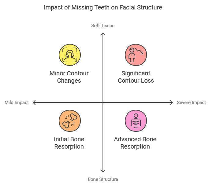 How missing teeth affect your face shape and Jawline