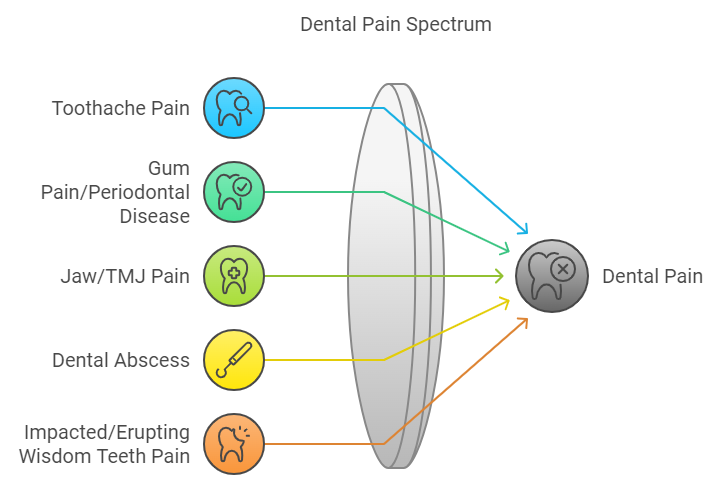 Types of types of dental pain